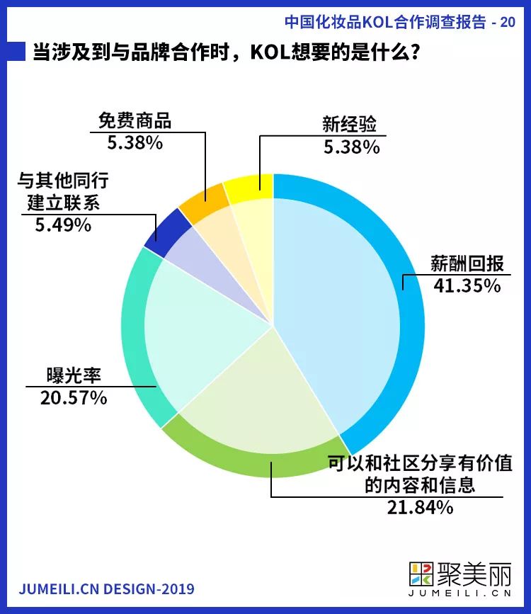 首份中国化妆品KOL社交内容营销调查报告