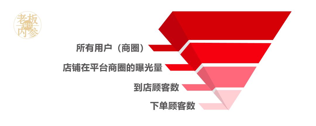 外卖店铺推广用钱很快但是没单量,外卖付费推广影响自然流量