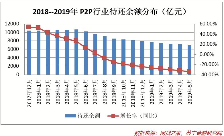 互金中场展望：2019下半年会怎样？