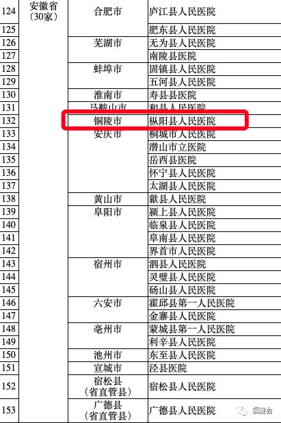 安徽县级三级医院枞阳,中央对枞阳的规划