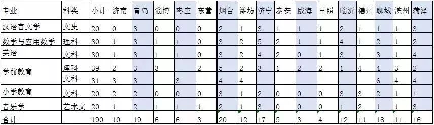 菏泽学院2017年招生计划,菏泽学院2020年招生计划