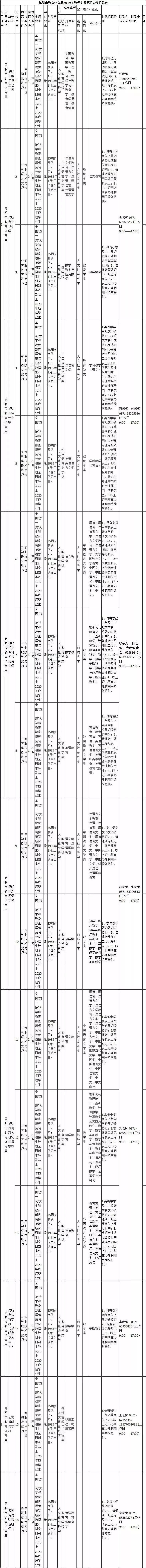 一大波云南招聘来啦,云南省待遇好的工作有哪些
