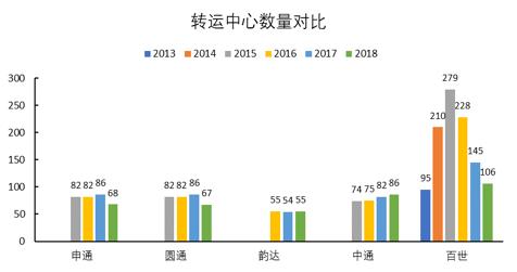 百世快递的发展潜力大吗,百世快递熬夜大佬