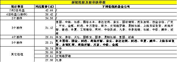 新城控股连续大跌还有投资价值吗,50亿资金抄底证券基金