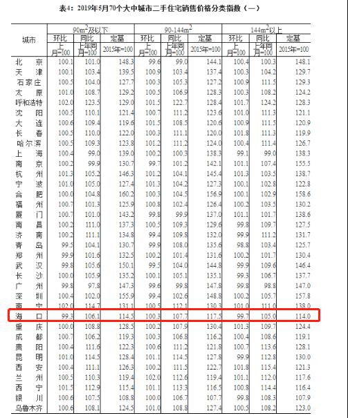 降价142平米房,海口二手房跌了多少