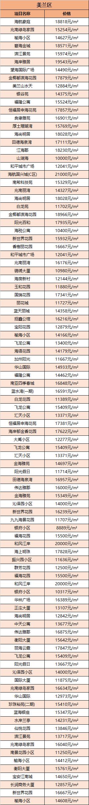降价142平米房,海口二手房跌了多少