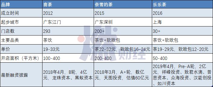 喜茶价值多少亿,喜茶用了几年600亿