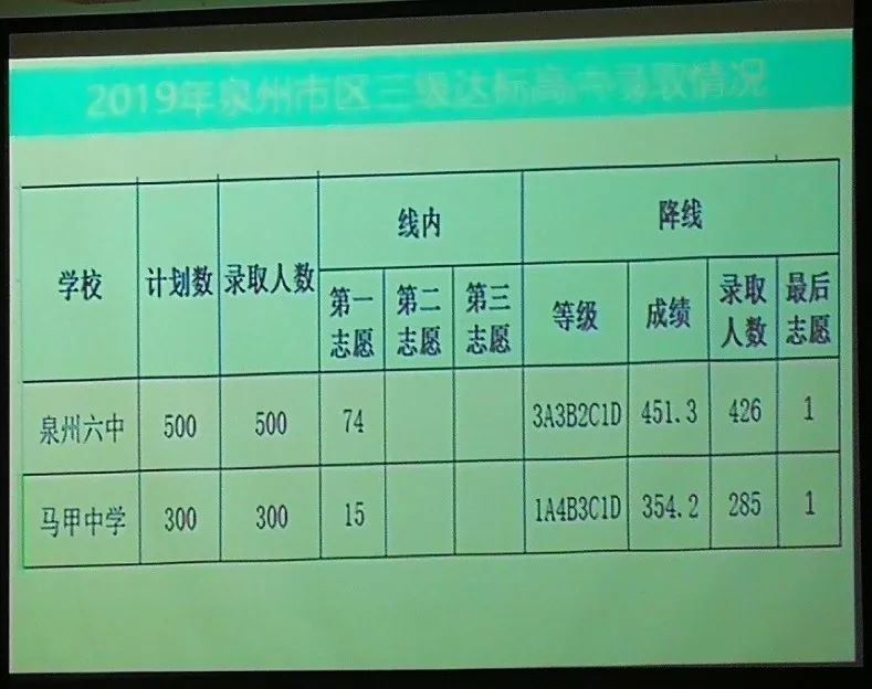 2022年泉州普高切线预估,2023年泉州普高切线