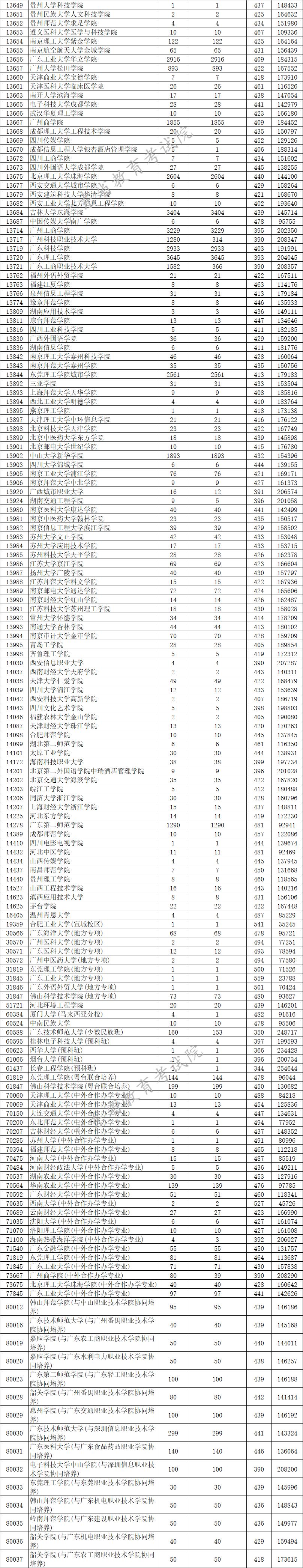 广东全部本科院校录取最低分数线,广东本科学校录取分数线一览表