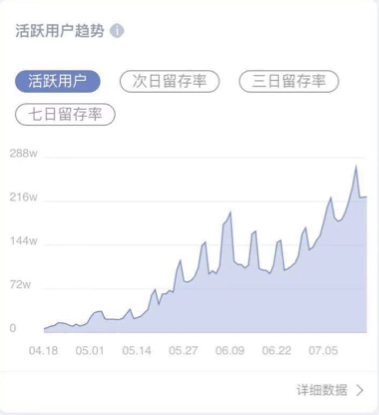 3个月3200万用户流水千万:枪火工厂买量赚钱模式很行