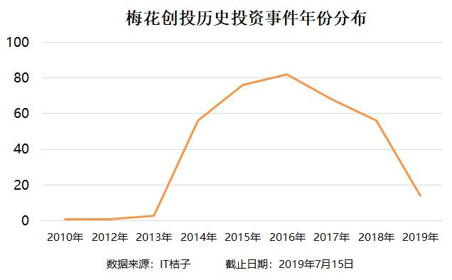梅花创投投资案例,梅花创投被投知名企业