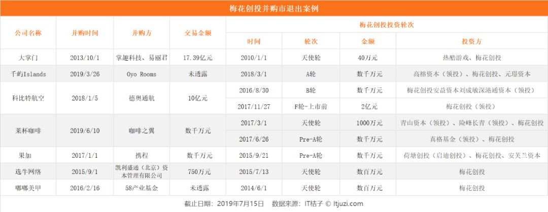 梅花创投投资案例,梅花创投被投知名企业