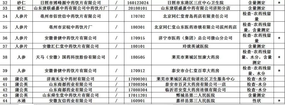 68批次不合格药品曝光,49批次药品不合规被召回