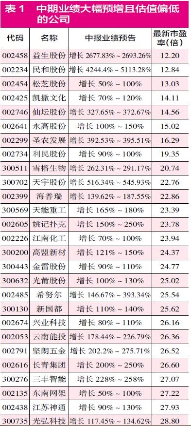 基本面不错的中小创个股,中小创个股更加受到资金的青睐