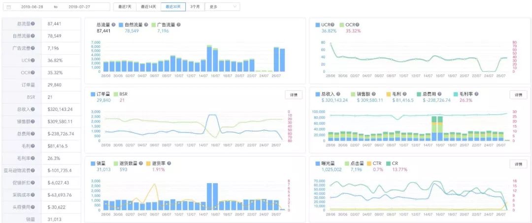 如何提升亚马逊listing转化率,亚马逊运营12条军规之listing优化