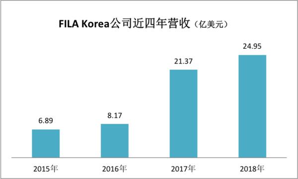 fila全球,fila在中国的发展趋势