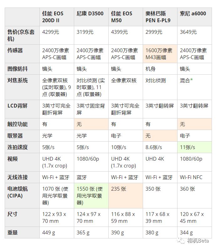 佳能EOS200DII值得入手吗,佳能eos200dii