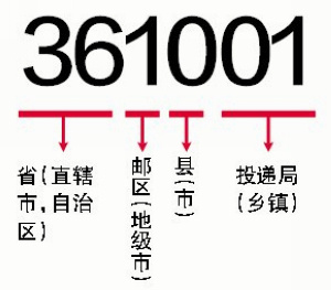 新型邮编建设提上日程,新型邮编系统