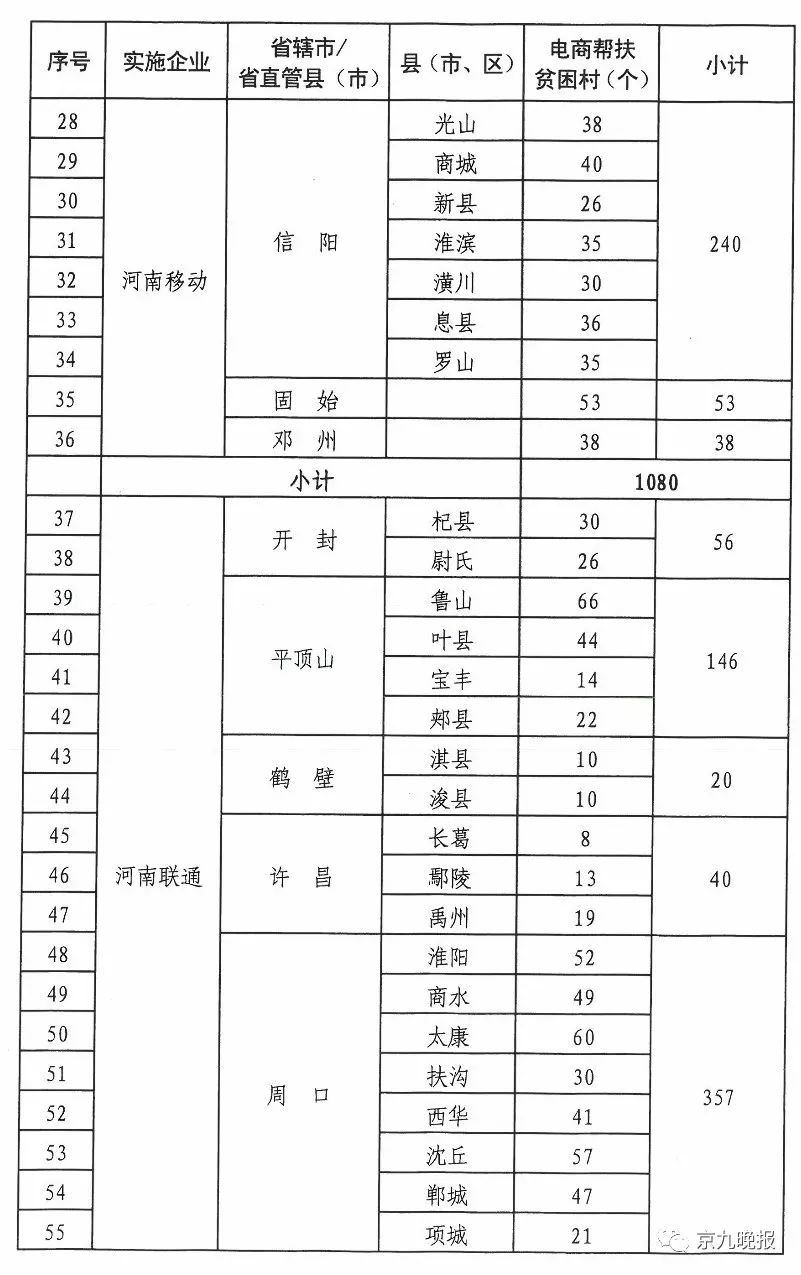 商丘示范区精准扶贫基地,河南夏邑农村电商扶持项目