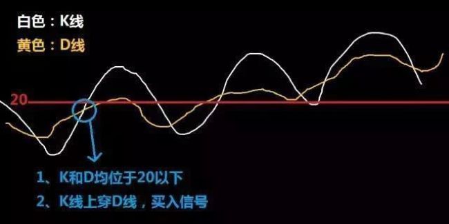 kdj随机指标入门与实践,随机摆动指标kdj代码