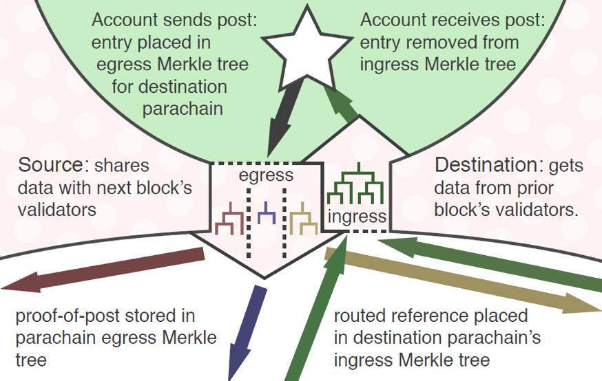 polkadot架构详解,polkadot与区块链