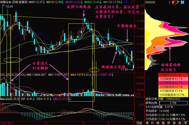庄家不敢让你知道的10条炒股技巧,炒股技巧之十大技巧图解