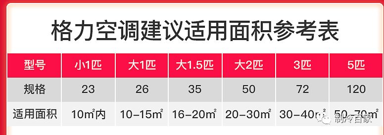 空调匹数与制冷面积对应表,空调制冷面积与匹数的计算方法