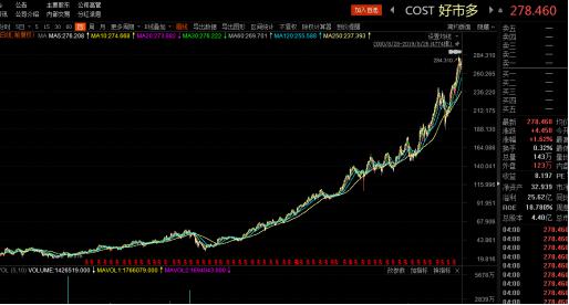 就因为便宜？巴菲特爆赚10倍的好市多开进中国首日因买茅台火到“关门”