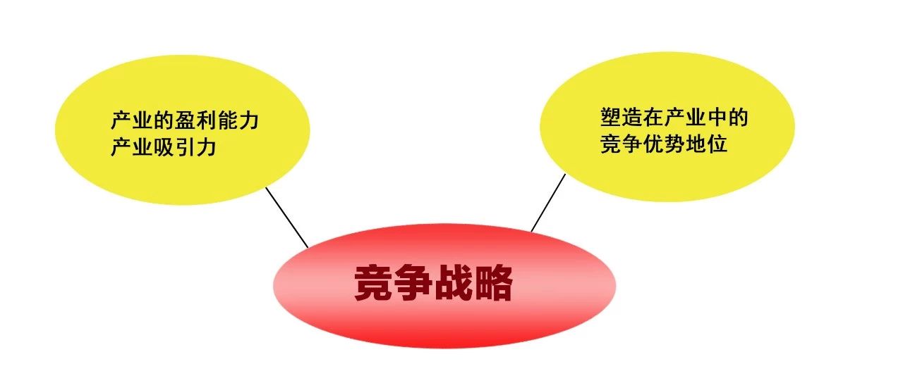 迈克尔波特的三大基本战略是什么,什么是战略波特