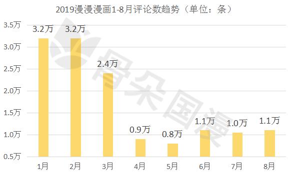 8月漫画数据月报|多平台评论数较上月稳定提升，漫画新作反响热烈