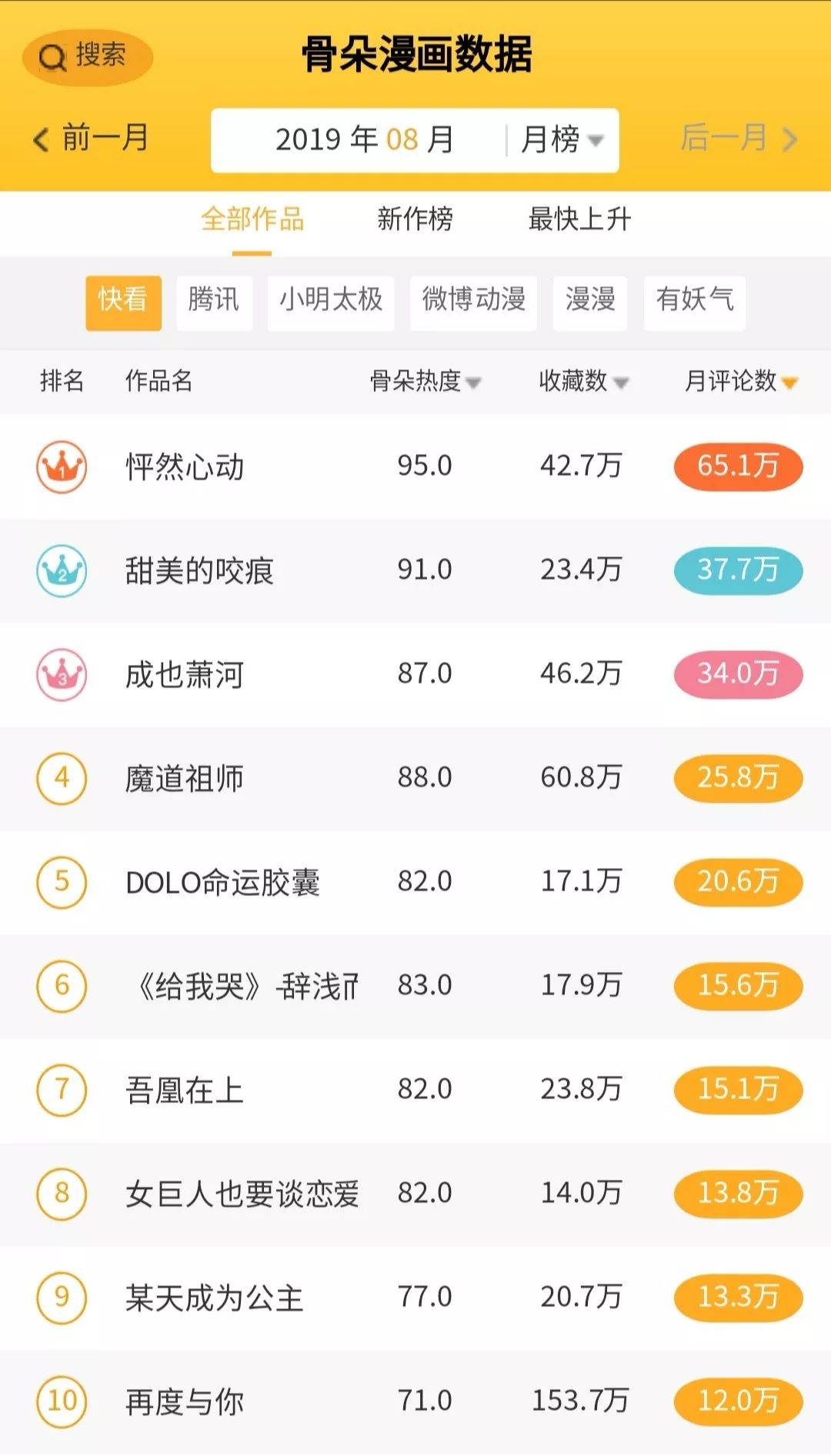 8月漫画数据月报|多平台评论数较上月稳定提升，漫画新作反响热烈