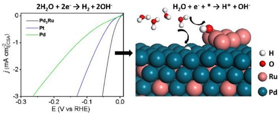 香港科技大学ACSCatal.：Ru为什么能提高Pd基催化剂HER和HOR活性？