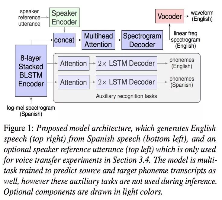 interlanguage的发展,interspeech2022