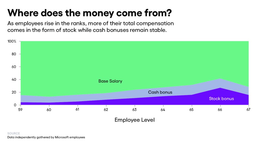 微软5000亿美元,微软工作六年年薪25万美元多吗