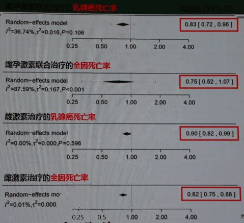 绝经女性用激素到底增不增加乳腺癌风险？看陈蓉教授为你详解！丨CSCO2019