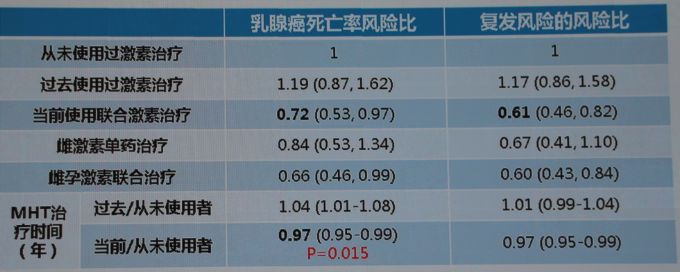 绝经女性用激素到底增不增加乳腺癌风险？看陈蓉教授为你详解！丨CSCO2019