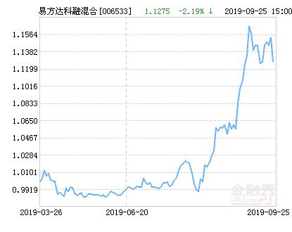 易方达科融混合基金净值,易方达基金跌得好厉害