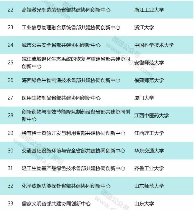 喜报|全国共64个！东北大学入选省部共建协同创新中心认定名单