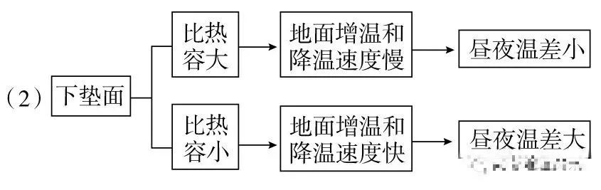 地理高频考点答题模板,高中地理88个必考专题和答题模板
