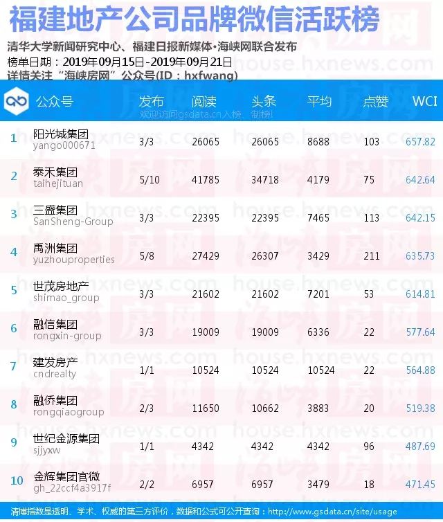中国武夷地产在福建房企排名,福建房企50强