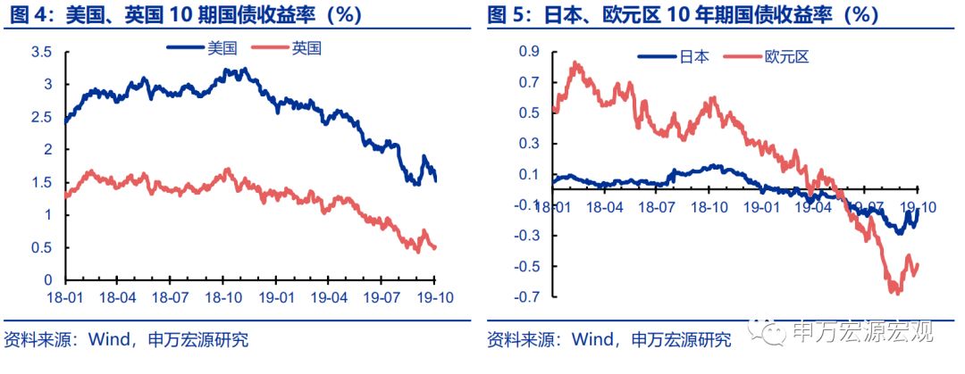 外储显示资金小幅流出，日本加征消费税或冲击其内需——宏观周报第35期（2019.10.07）
