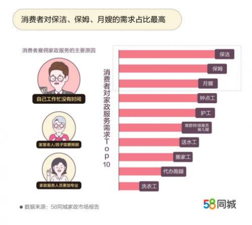 家政服务行业报告58同城,58同城上找家政保洁靠谱吗