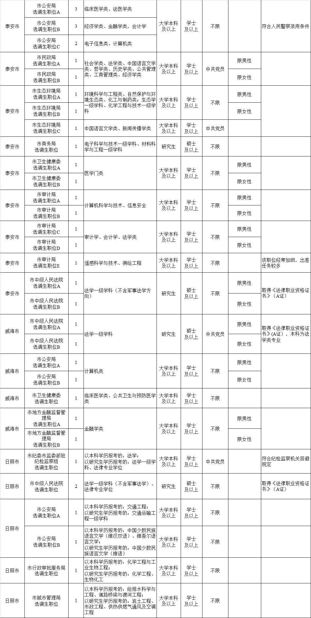 山东省2018选调生招考公告,山东青岛选调生2024选调高校名单