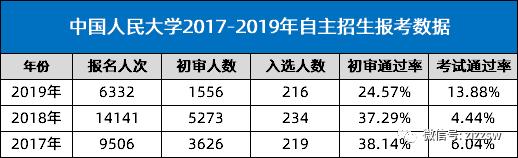 中国人民大学2019本科招生分析，自主招生录取稳定，偏爱文科生
