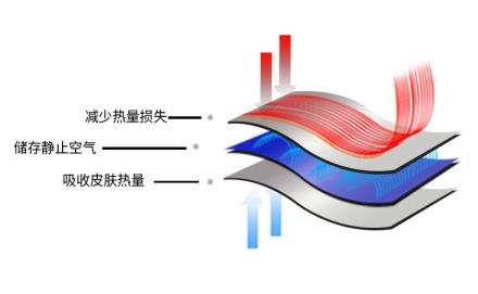 防寒挡风智能蓄热，穿一抵三、消除静电，一件衣服到底可以多牛？