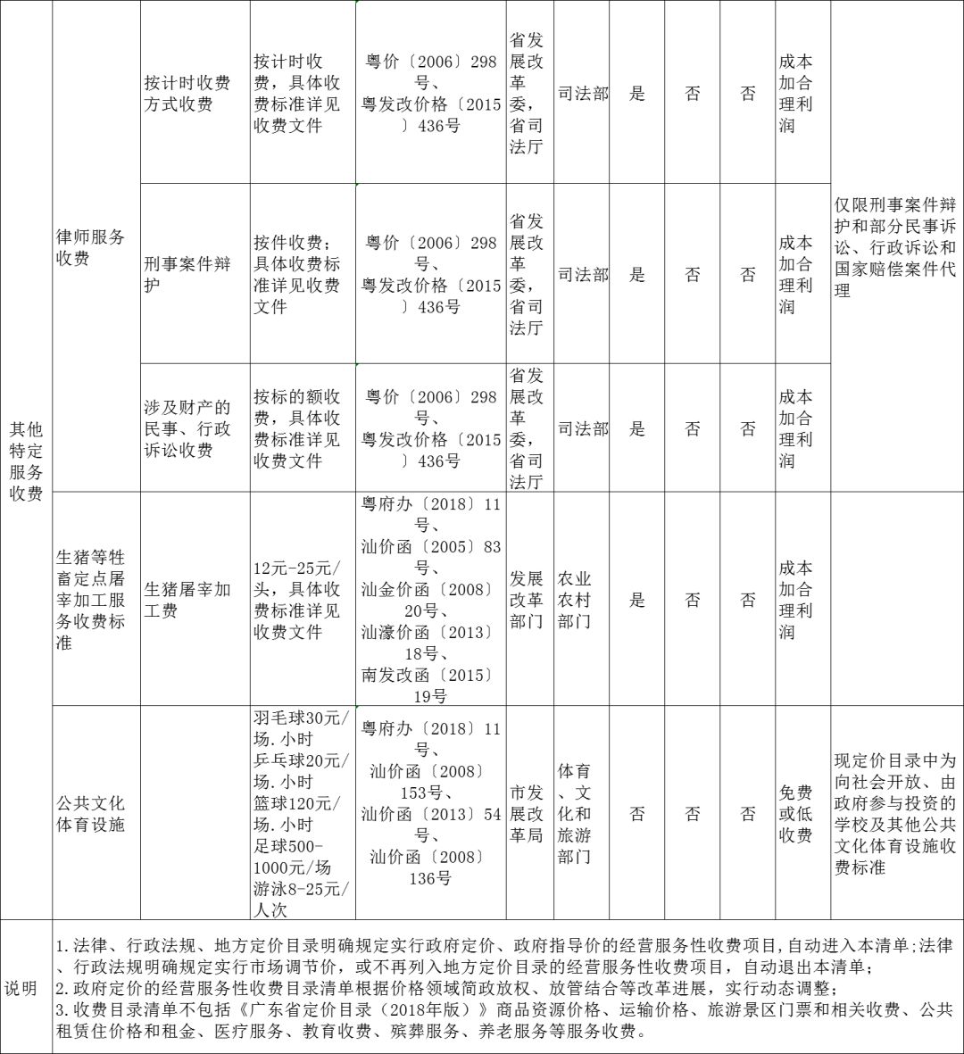 停车费、垃圾处理费、物业管理费等都定了！市发改局发布经营服务性收费目录清单