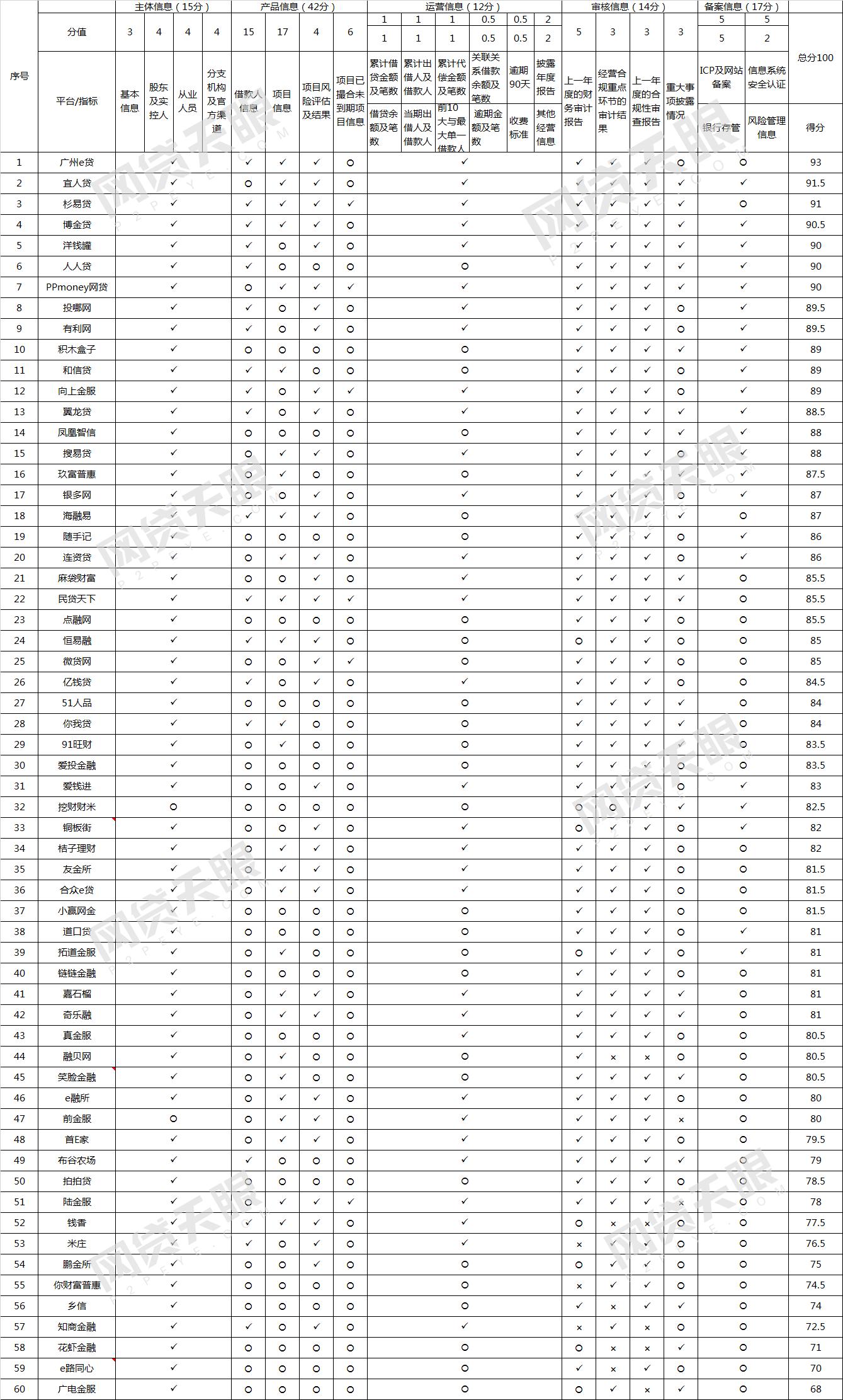 网贷天眼9月60家网贷平台信息披露排行榜