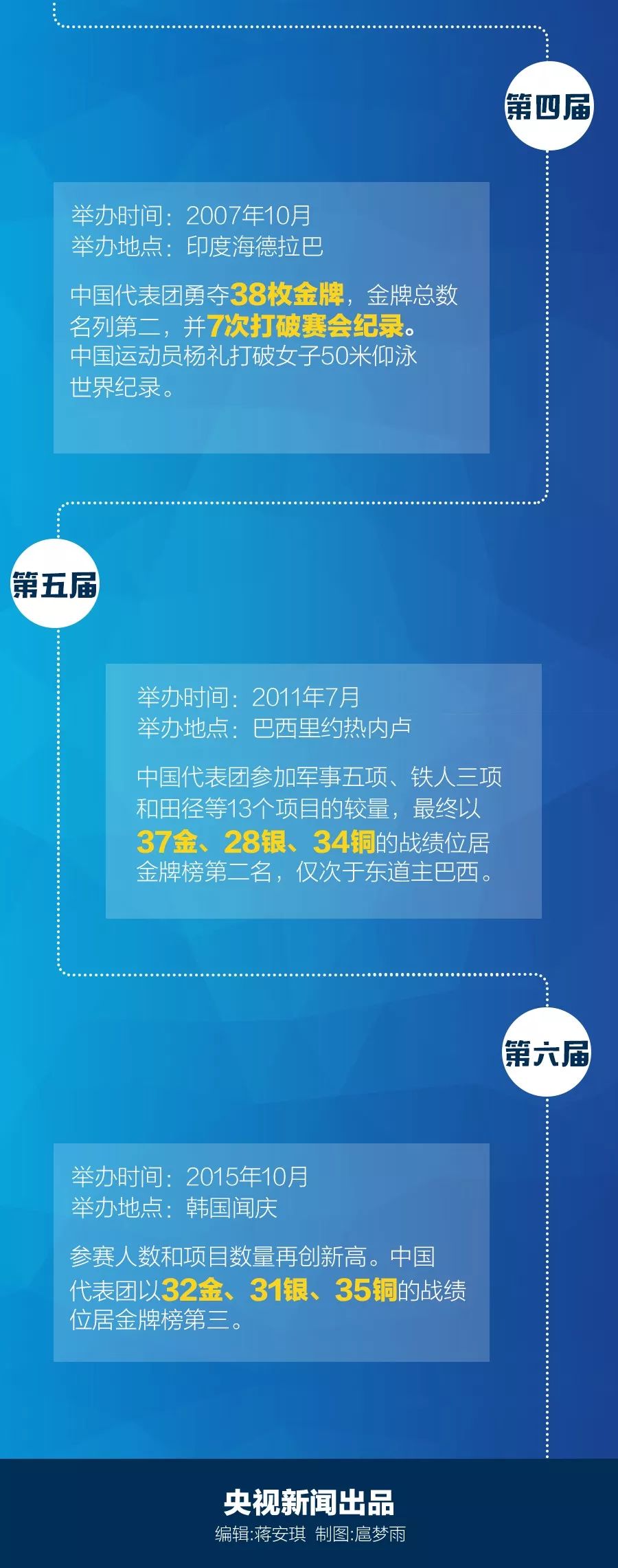 军运会第一百枚金牌,军运会第一名奖金