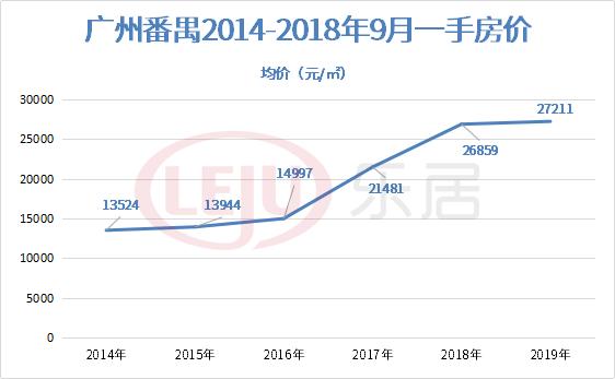 四年后房价上涨百分之四十的城市,4年前学区房房价