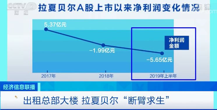 半年亏损500亿,半年亏了100万突然撤店